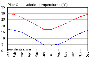 Pilar Observatorio Argentina Annual Temperature Graph